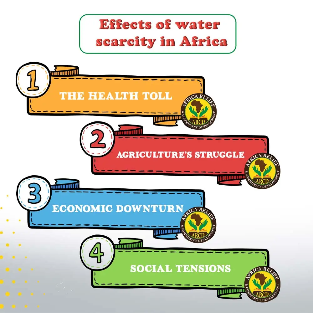 Effects of water scarcity in Africa