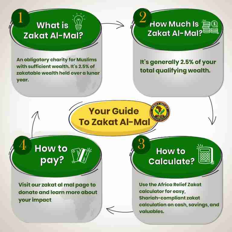 What is Zakat al mal infographic